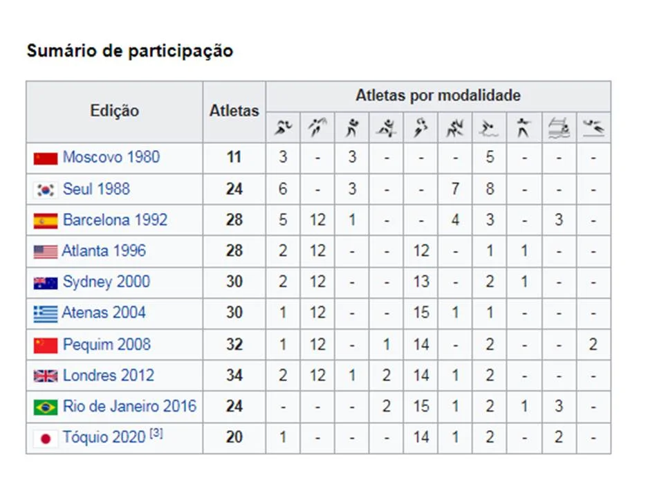 Missões Olímpicas